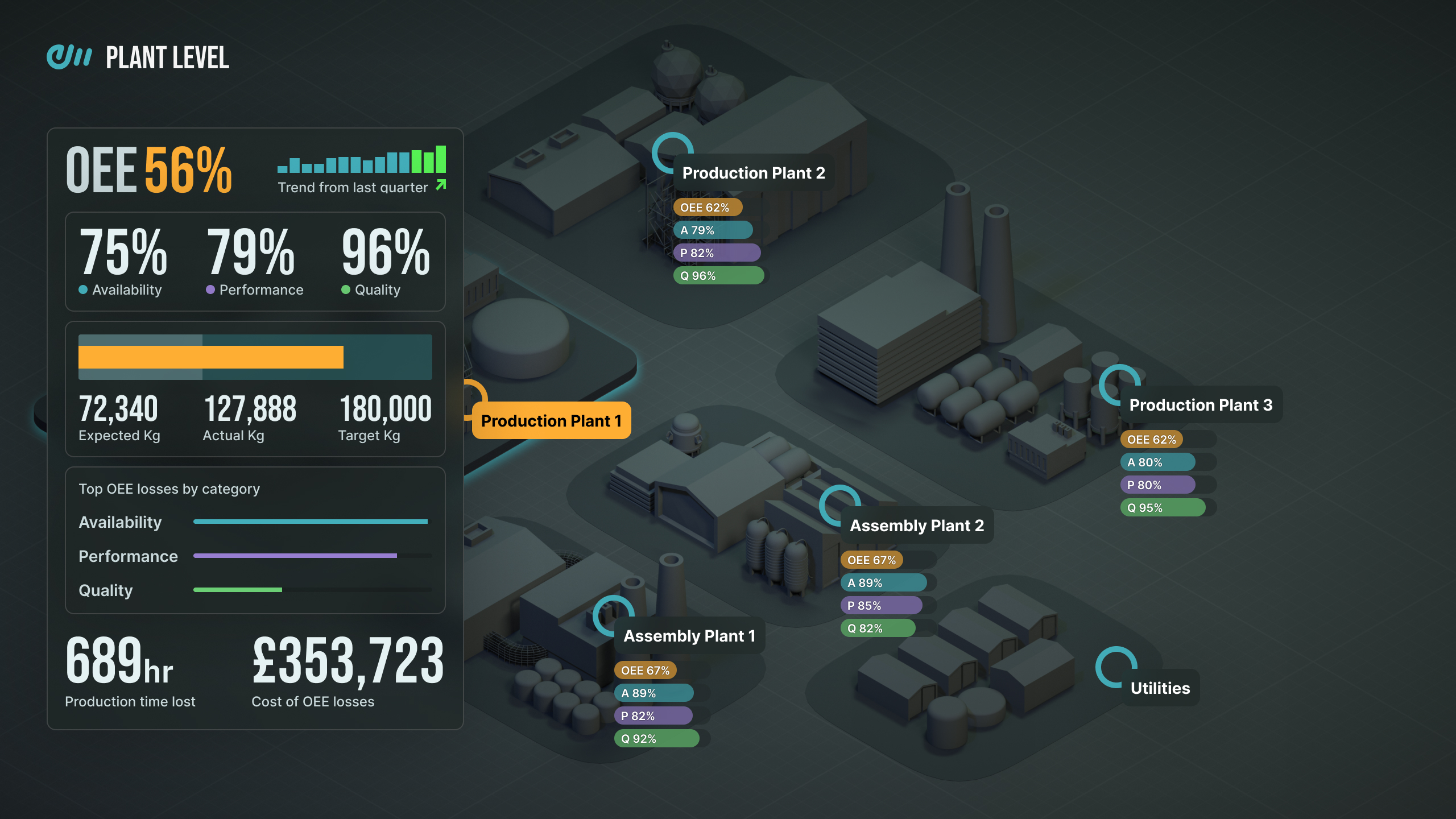 Dashboard visualising plant-level OEE (Overall Equipment Effectiveness) metrics with insights into availability, performance, quality, and production data for multiple production plants.