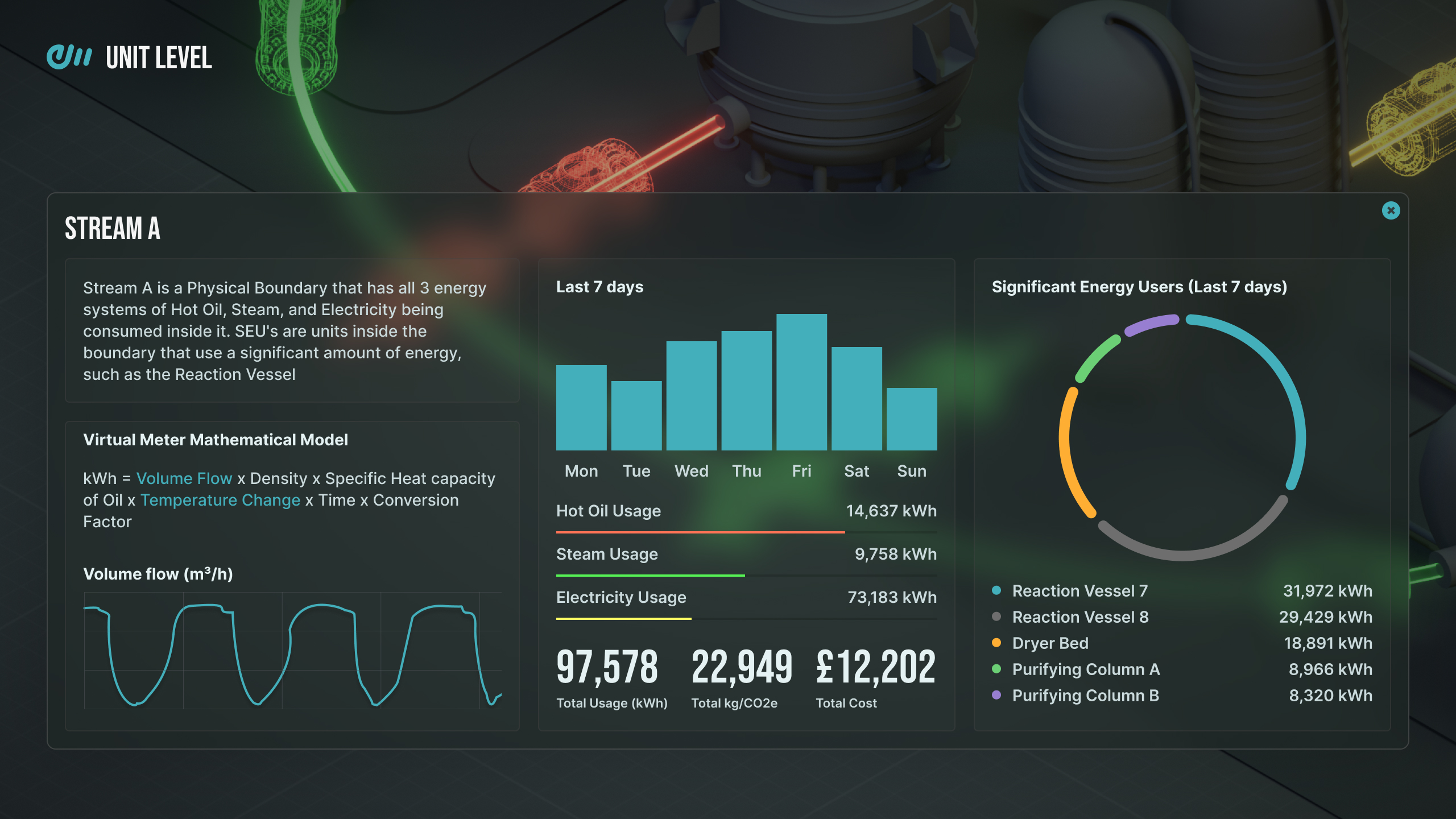 Dashboard for Stream A displaying energy systems (hot oil, steam, electricity) with metrics for usage, cost, and key energy consumers over the last seven days.